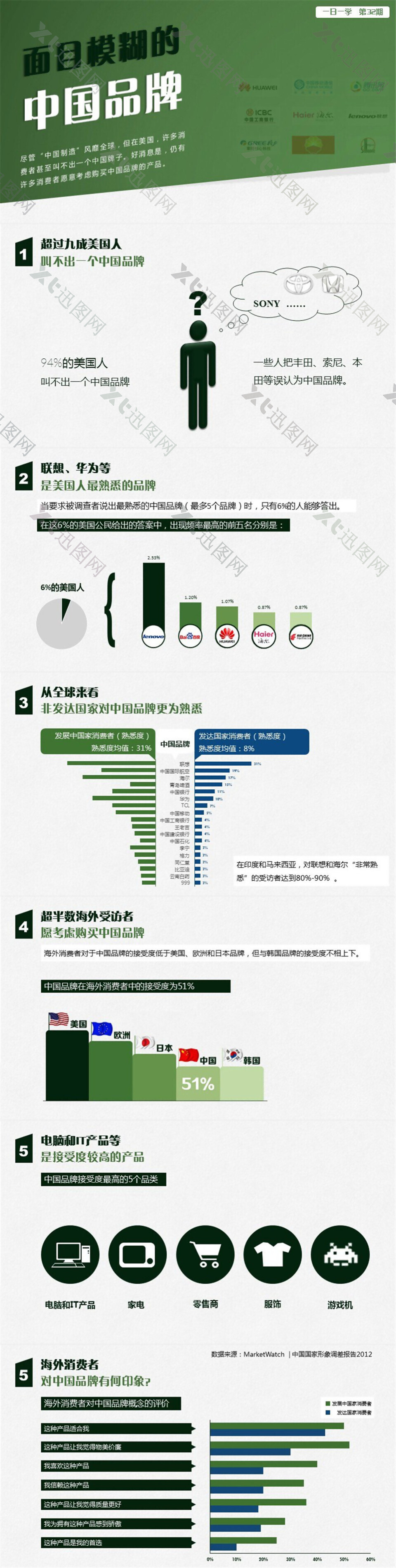 中国品牌在全球的熟知度调查分析报告ppt模板