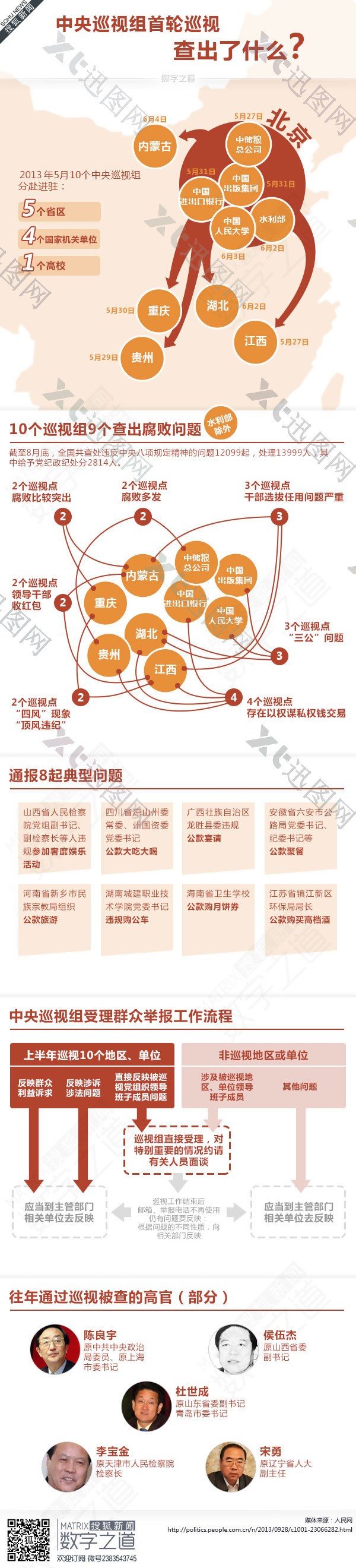 扁平-10个中央巡视组9个查出腐败问题