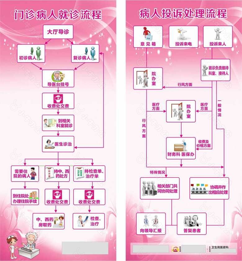 就诊/ 投诉流程展板