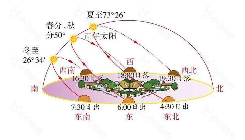 太阳高度角