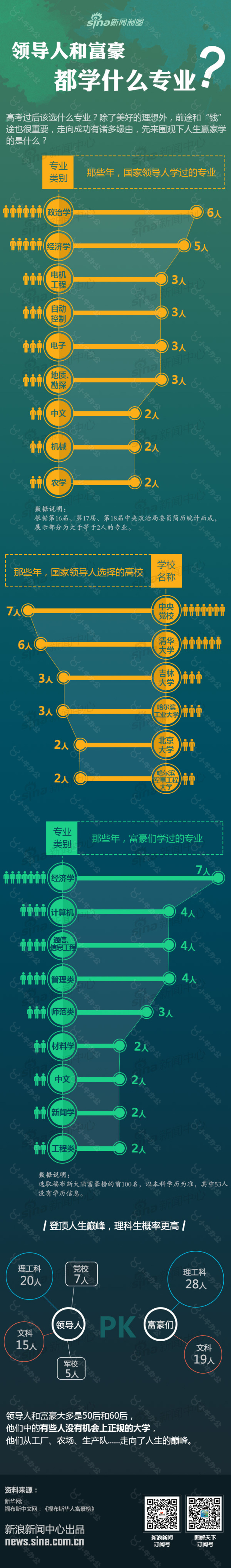 领导人和富豪都学什么专业