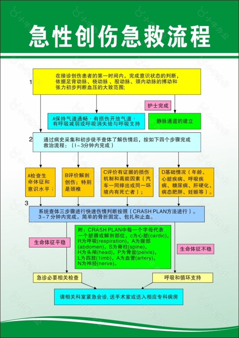 急性创伤急救流程