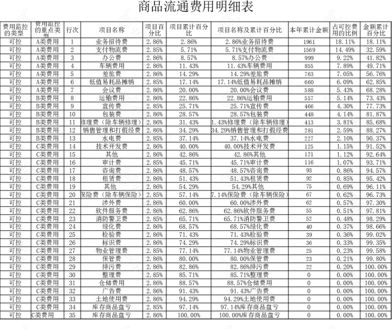 简约橙色系ABC分类费用数据透视表no.2