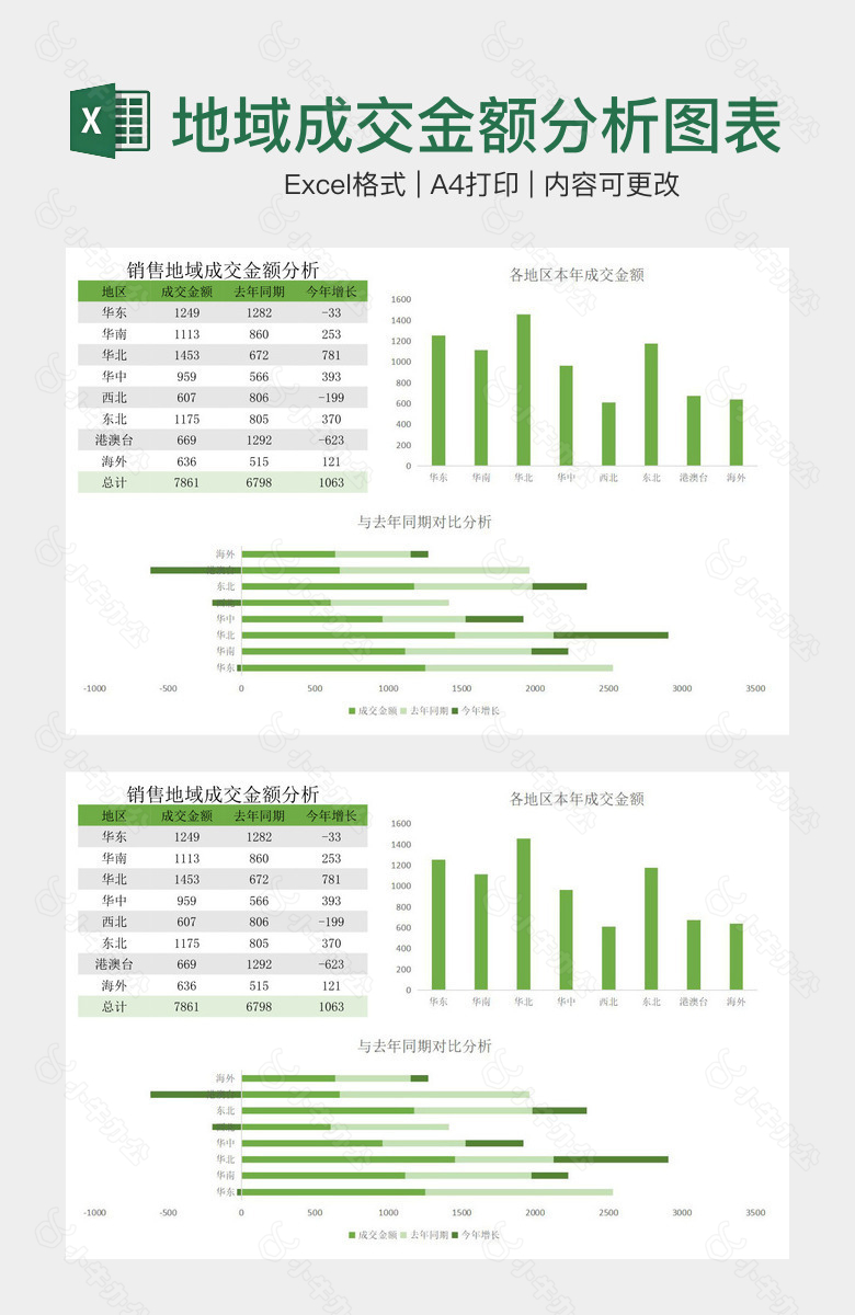 绿色销售地域成交金额分析图表