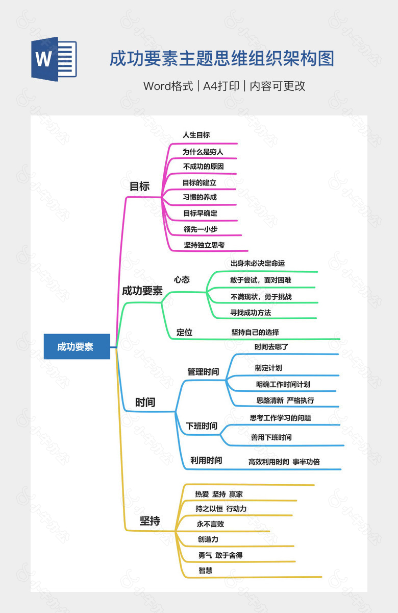 成功要素主题思维组织架构图