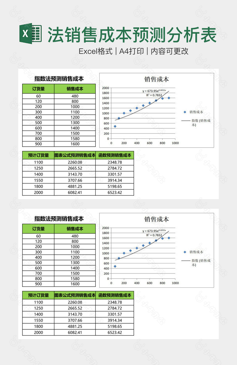 指数法销售成本预测分析表