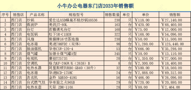 电器年销售数据明细统计表no.2