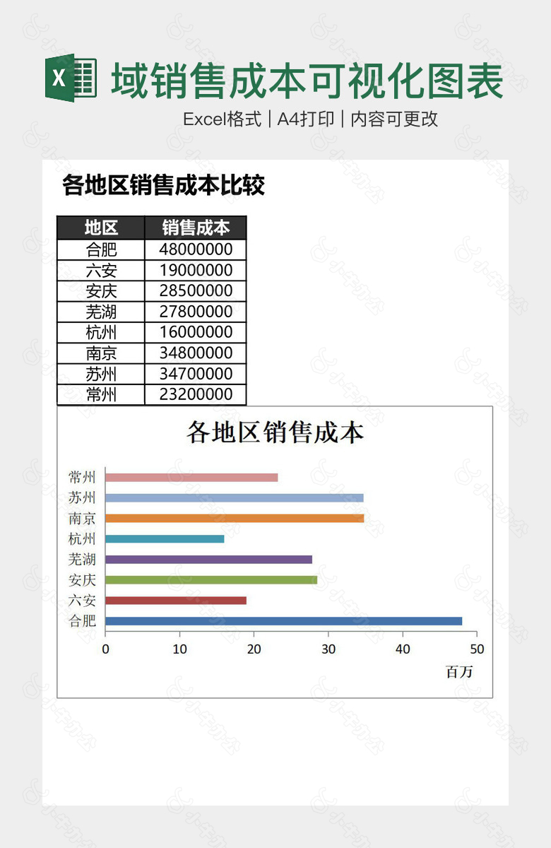 比较不同区域销售成本可视化图表