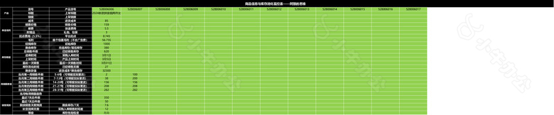 绿色商品信息与库存消化监控表no.2