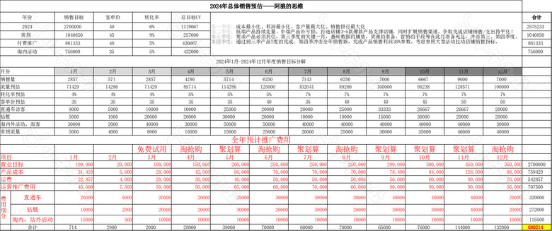 网店旗舰店总体销量预估表no.2