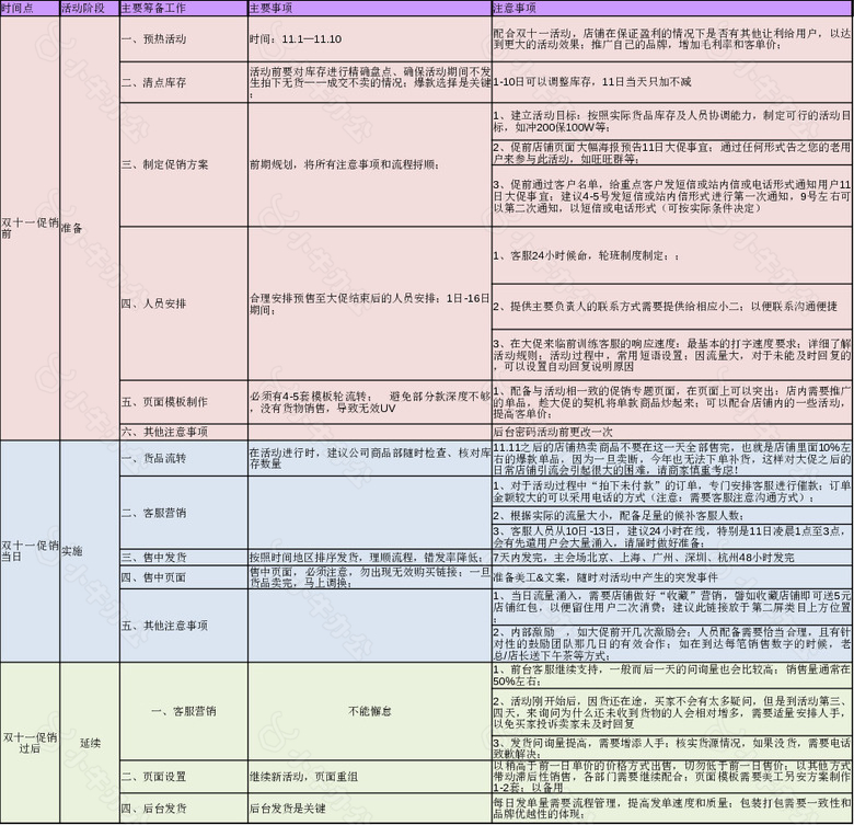 双11备战手册主要注意事项no.2