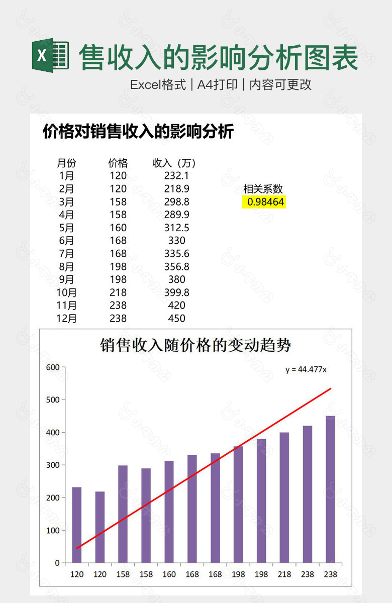 价格对销售收入的影响分析图表