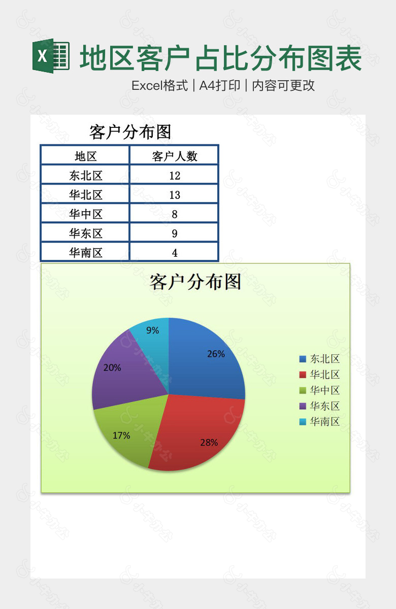 各地区客户占比分布图表