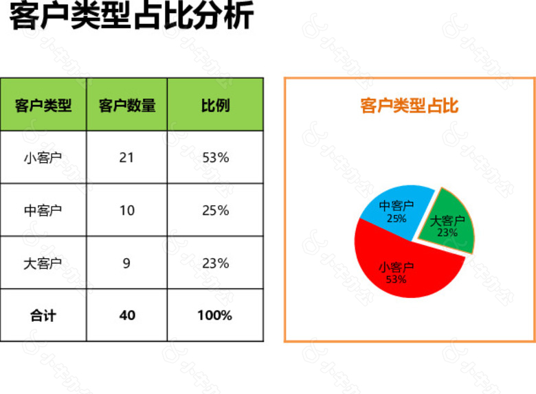 超实用客户类型占比分析表格no.2