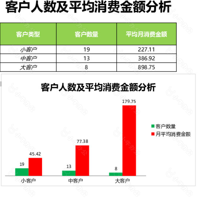 客户人数及平均消费金额分析表no.2