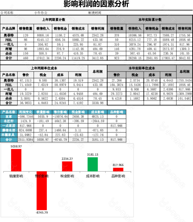 可视化客户销售利润表格no.2