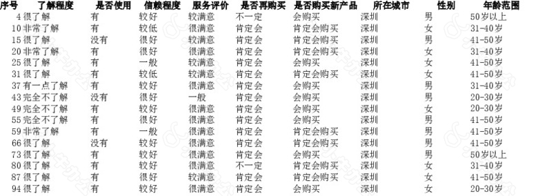 各区域调查人数对比分析表no.2