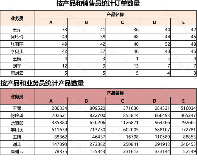 销售员订单数量统计表格no.2