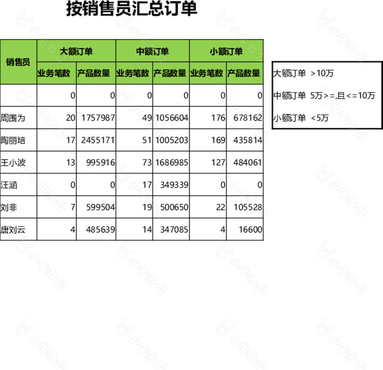 销售员销售订单汇总统计表no.2