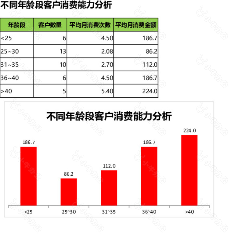 不同年龄段客户消费能力分析表格no.2