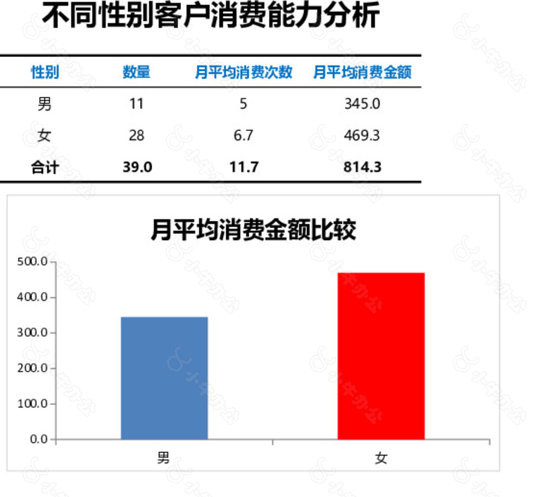 不同性别客户消费能力分析表格no.2