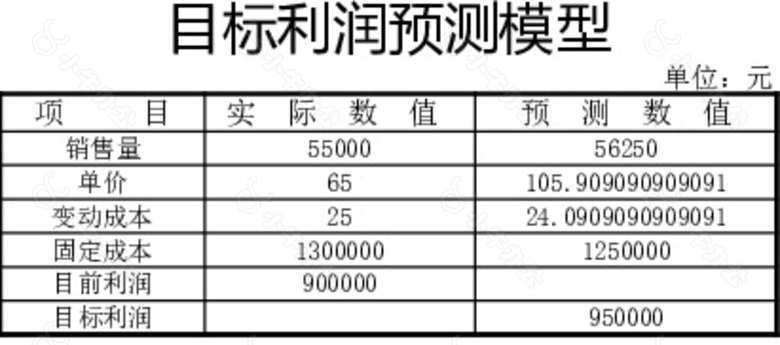 利润敏感分析预测表格no.2