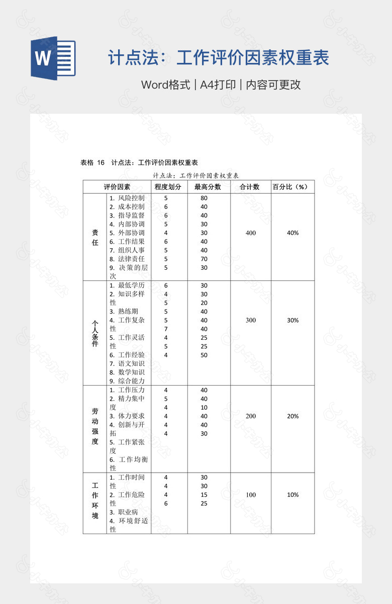 计点法：工作评价因素权重表