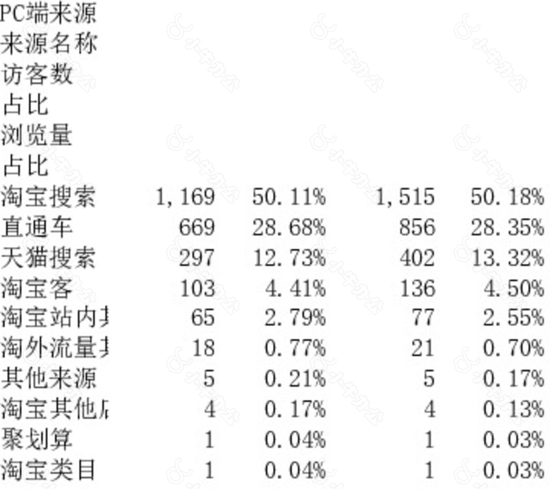 周竞品数据分析表格no.2