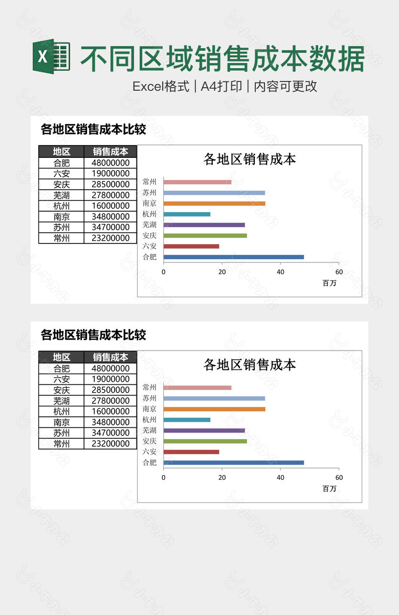 不同区域销售成本数据表