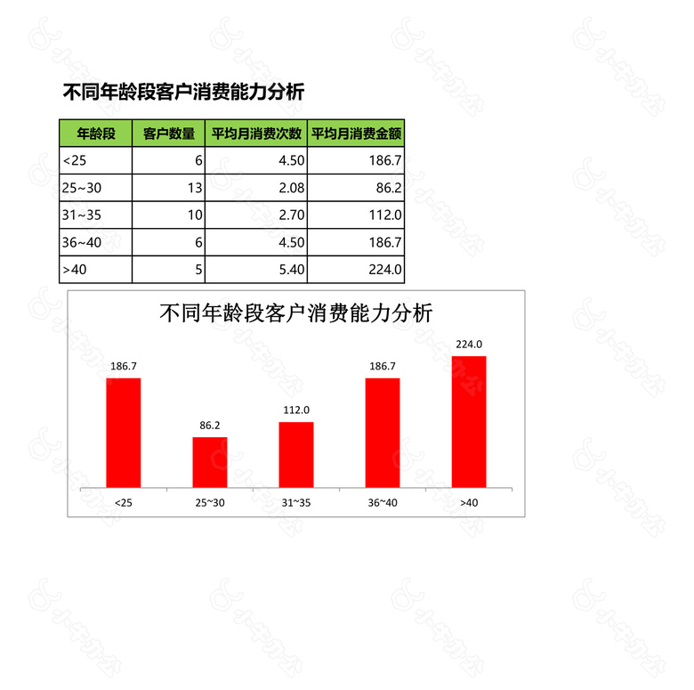 不同年龄段客户消费能力分析no.2