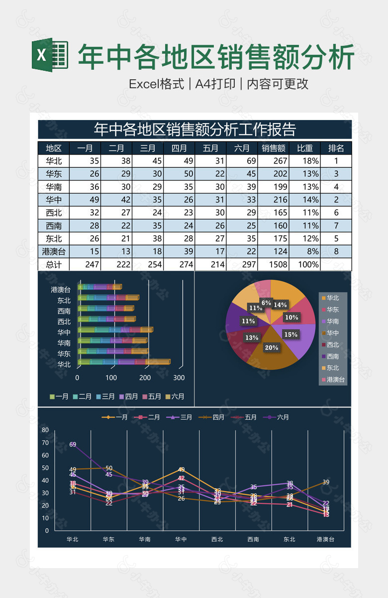 年中各地区销售额分析表格