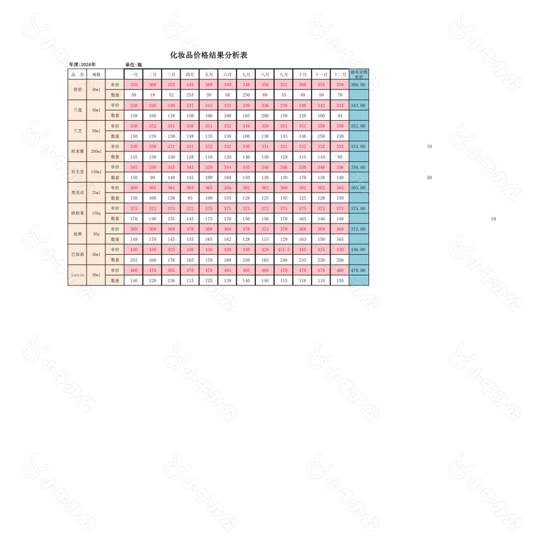 化妆品价格结果分析表no.2