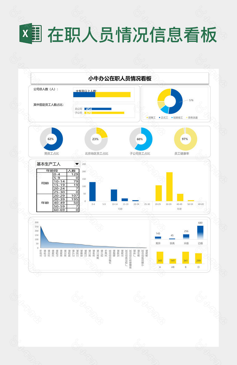 在职人员情况信息看板