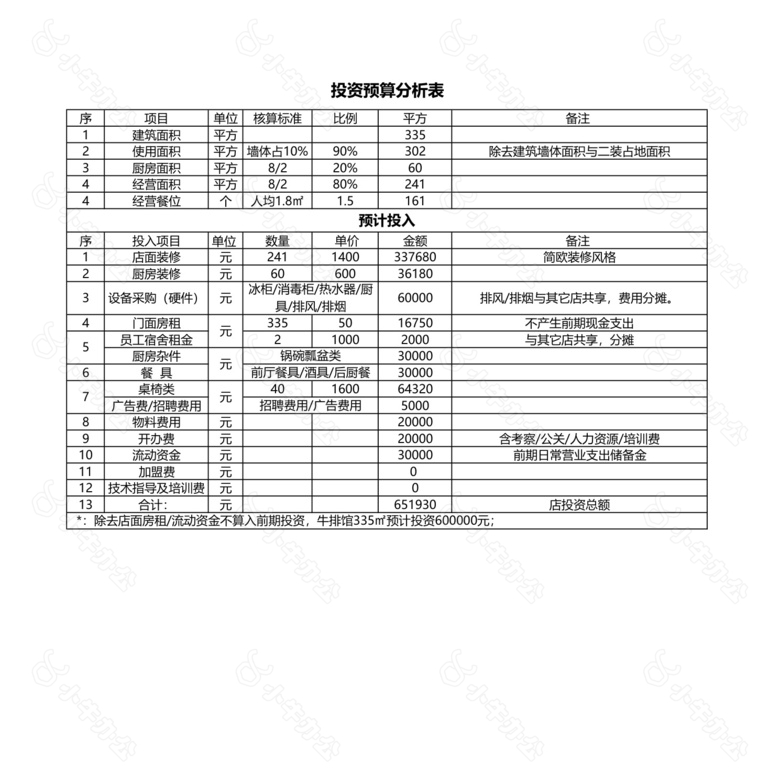 餐饮投资预算表no.2