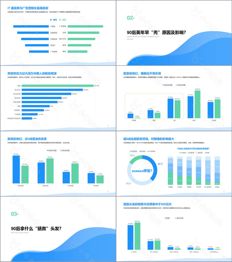 20XX年90后脱发调研报告no.2