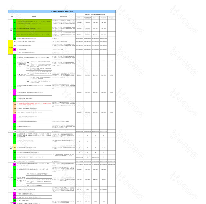 业务操守管理规则及处罚标准no.2