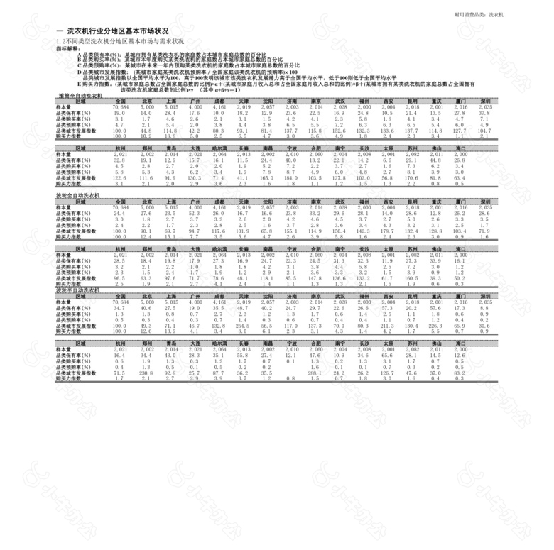 洗衣机行业分地区基本市场状况no.2