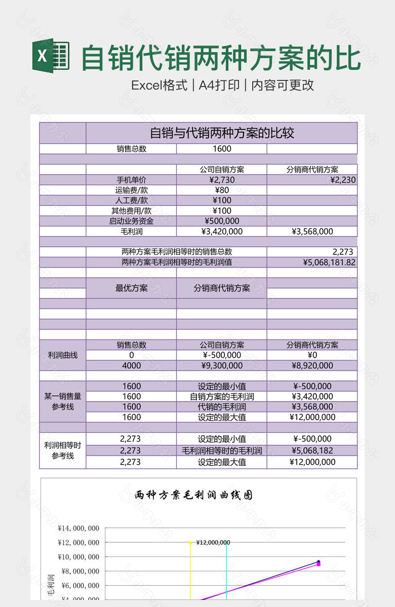 自销代销两种方案的比较