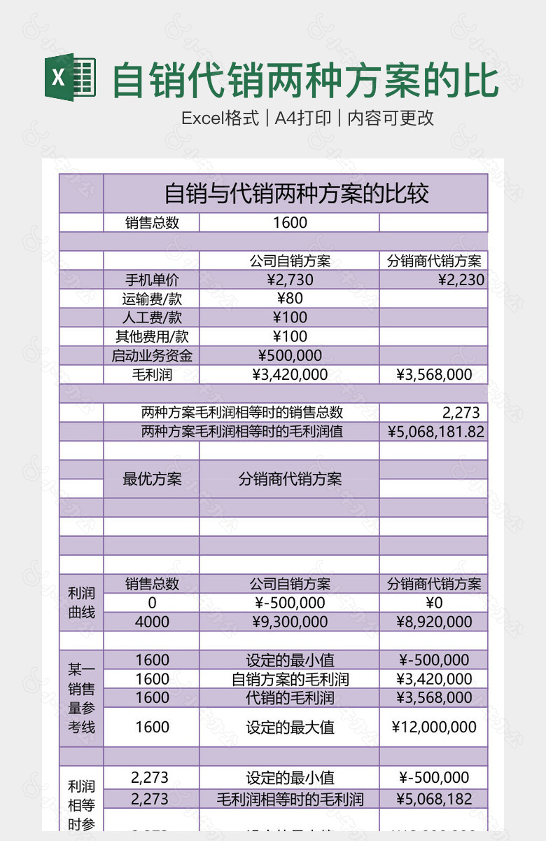 自销代销两种方案的比较