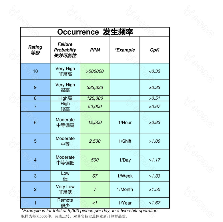 影响车辆操作安全明细表no.2