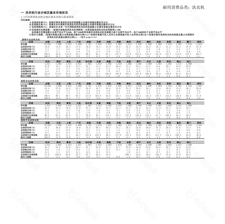 洗衣机行业分地区基本市场状况no.2