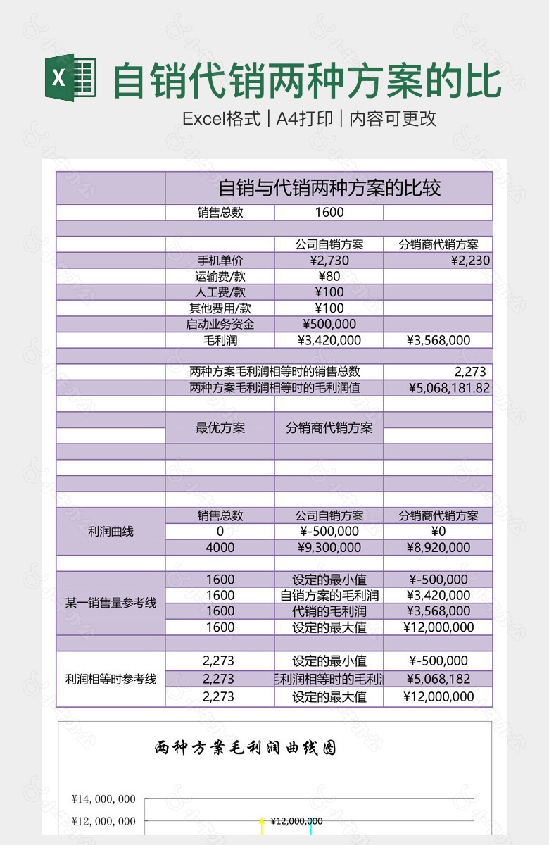 自销代销两种方案的比较