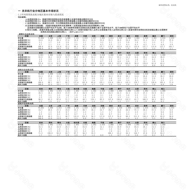 洗衣机行业分地区基本市场状况no.2