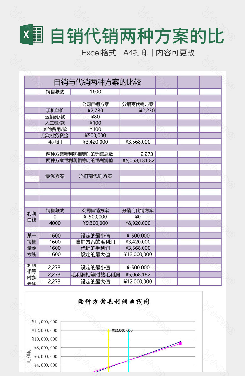 自销代销两种方案的比较