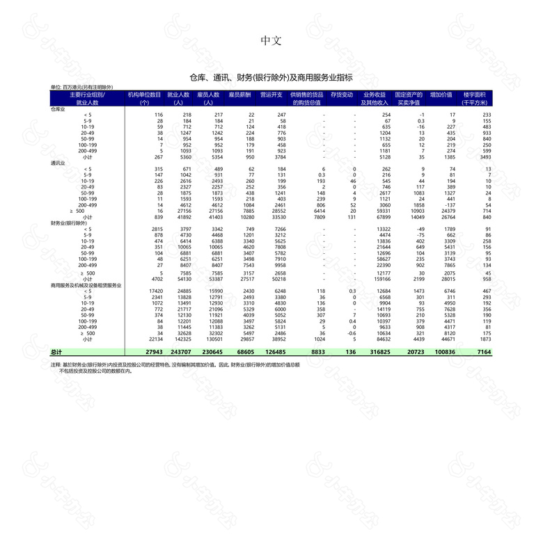 仓库通讯财务及商用服务业指标no.2