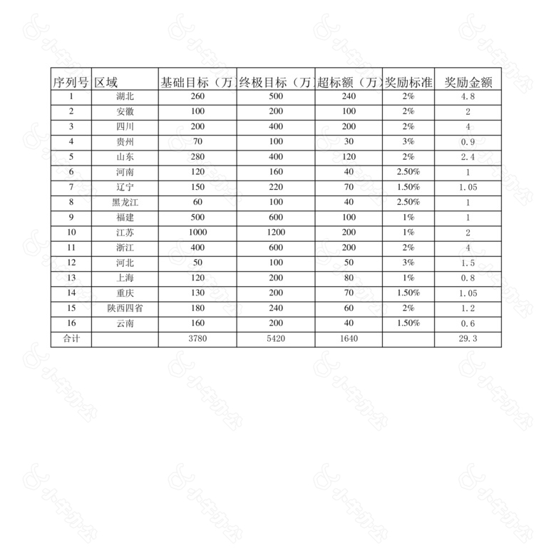 销量中心费用预算表no.2