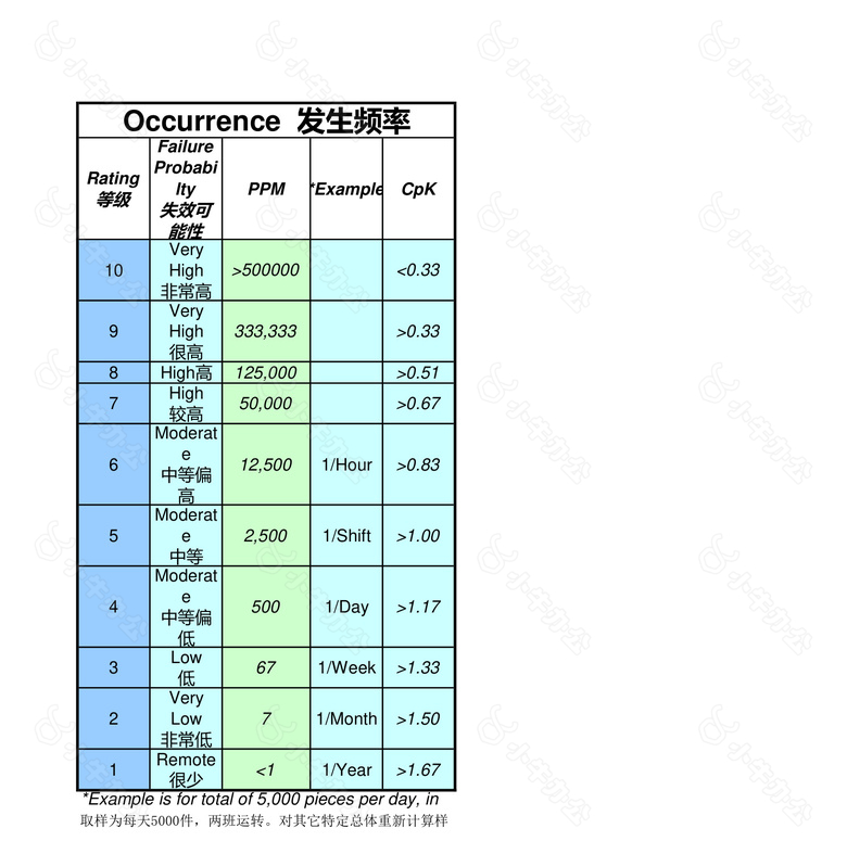 影响车辆操作安全明细表no.2