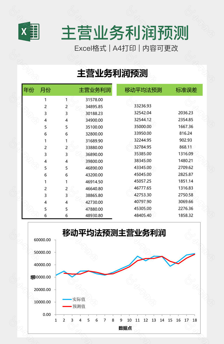 主营业务利润预测