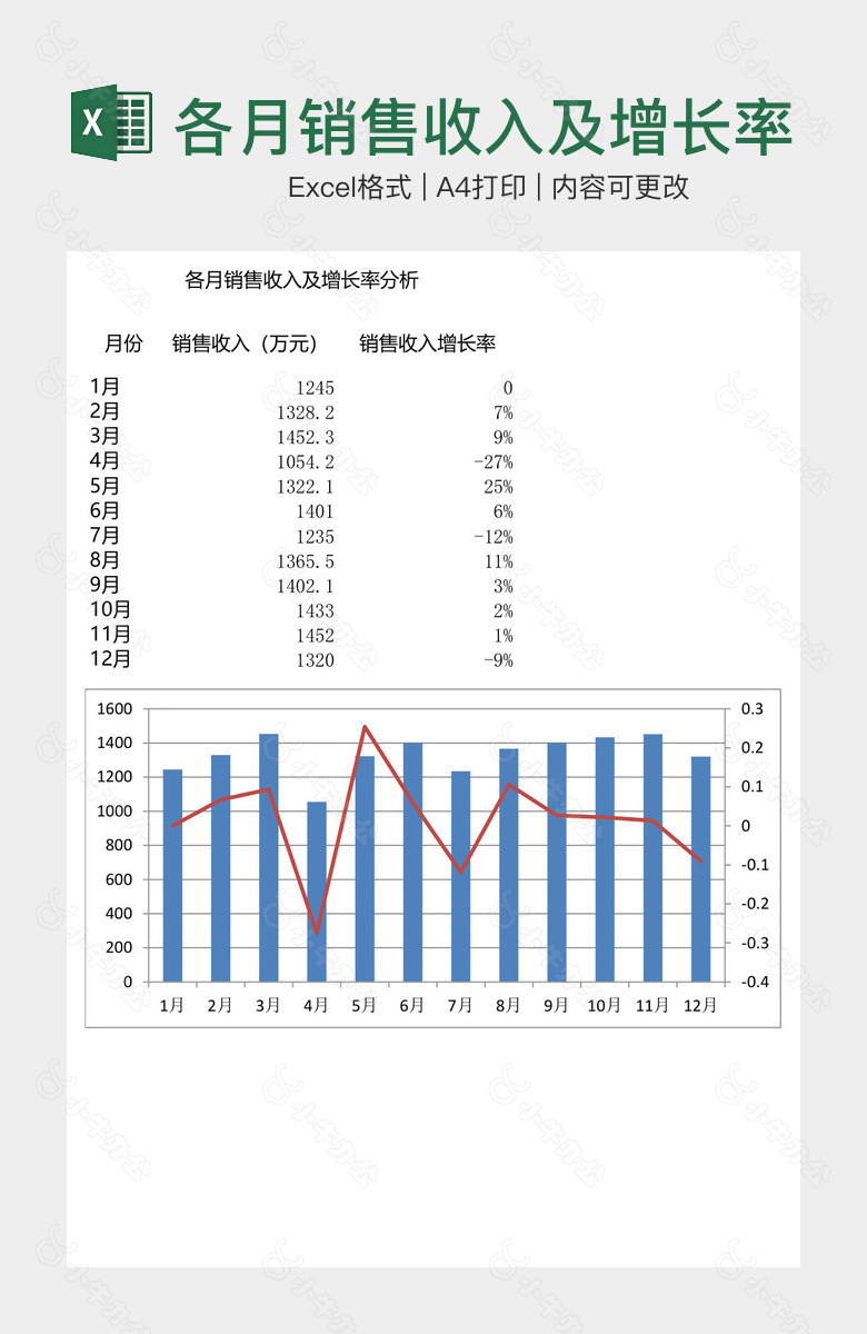 各月销售收入及增长率分析