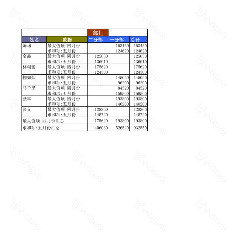 员工销售业绩透视图表no.2